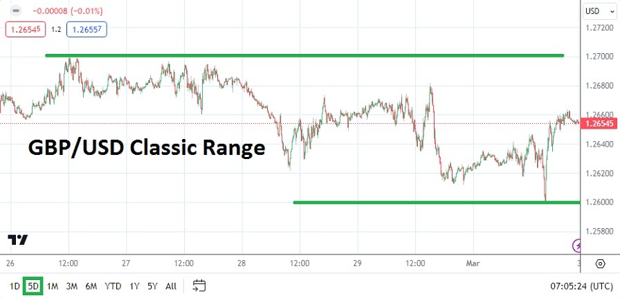 GBP/USD Weekly Forecast - 03/03: Tech Support & Resistance (Graph) GBP/USD Weekly Forecast - 03/03: Tech Support & Resistance (Graph)